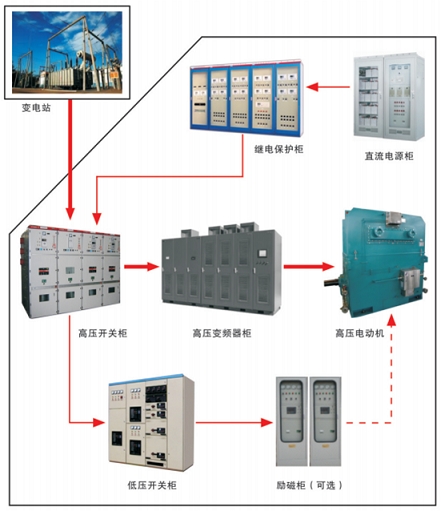 高压电动机变频调速及软启动解决方案   