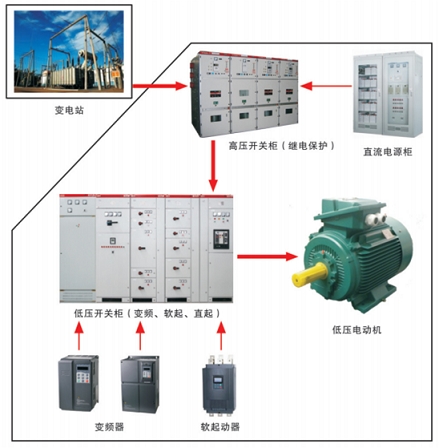 低压电动机软启动、变频调速解决方案