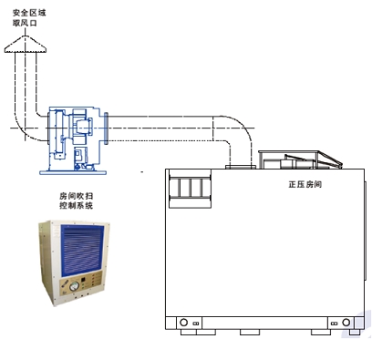 危险区域内房间的正压防爆改造